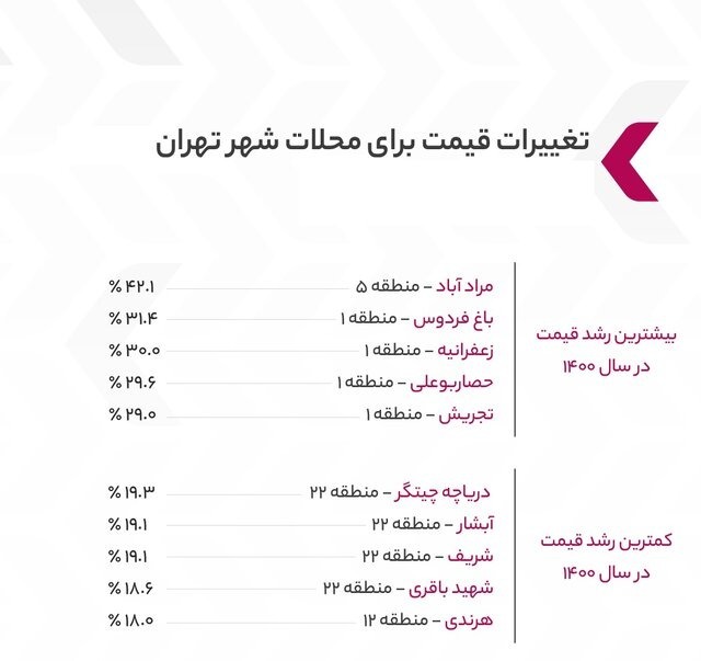 محلههایی که بیشترین رشد قیمت مسکن را داشتند محلههایی که بیشترین رشد قیمت مسکن را داشتند