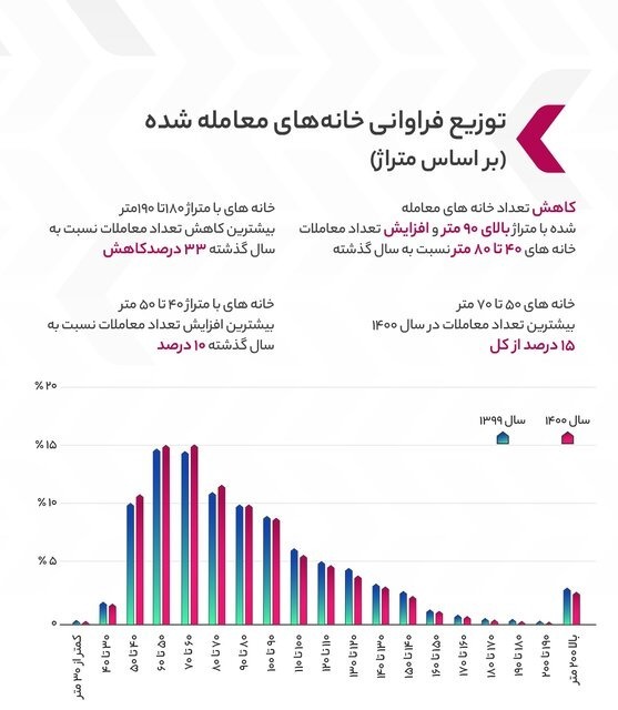 محلههایی که بیشترین رشد قیمت مسکن را داشتند محلههایی که بیشترین رشد قیمت مسکن را داشتند