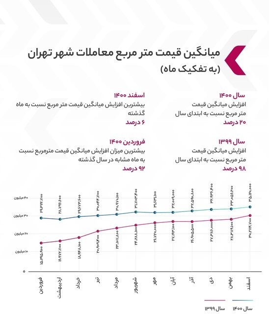محلههایی که بیشترین رشد قیمت مسکن را داشتند محلههایی که بیشترین رشد قیمت مسکن را داشتند