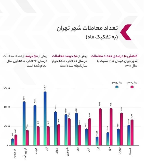 محلههایی که بیشترین رشد قیمت مسکن را داشتند محلههایی که بیشترین رشد قیمت مسکن را داشتند