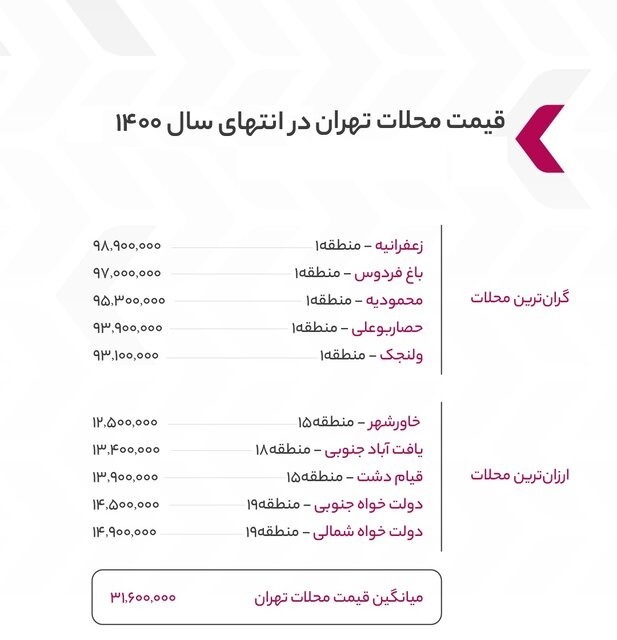 محلههایی که بیشترین رشد قیمت مسکن را داشتند محلههایی که بیشترین رشد قیمت مسکن را داشتند