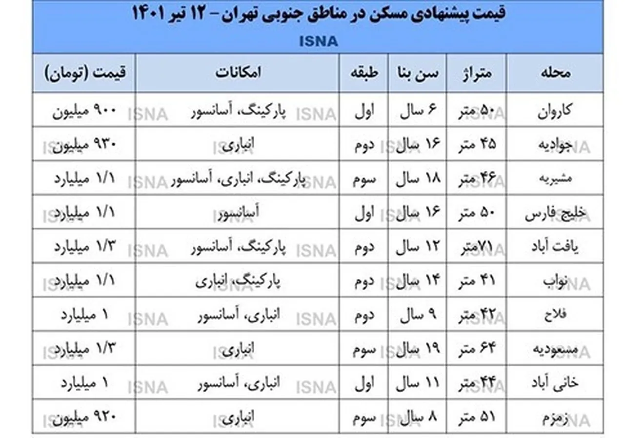 وضعیت بازار مسکن در مناطق ارزان قیمت تهران