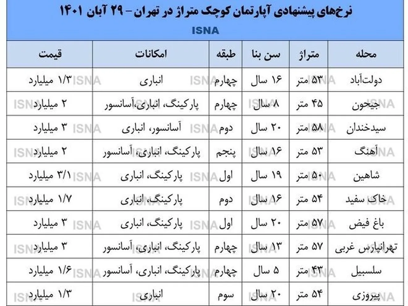 خرید مسکن با وام؛ هدف جدید خانه اولی‌ها