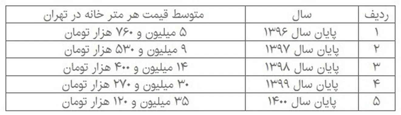 قیمت هر متر خانه در تهران ۶ برابر شد