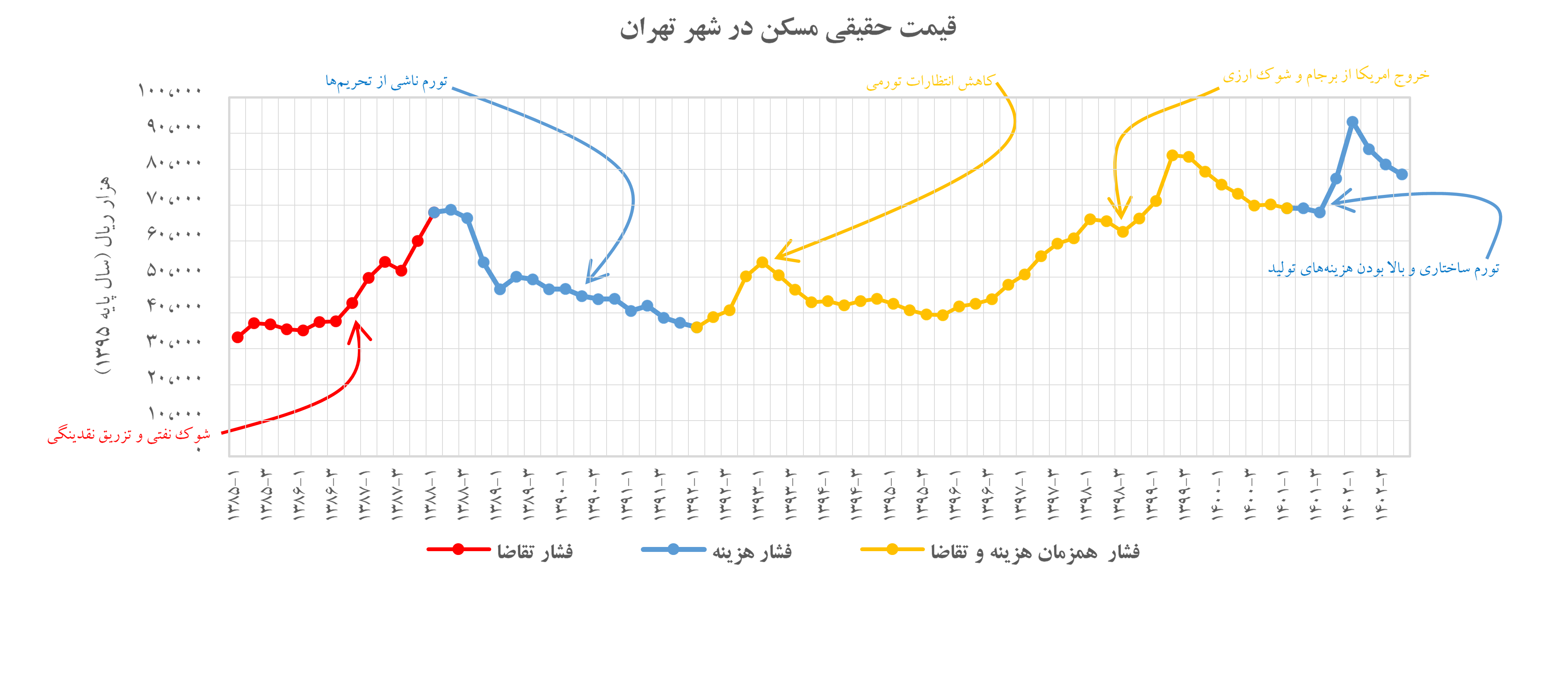 عامل تورم در بازار مسکن ایران؛ فشار هزینه یا فشار تقاضا عامل تورم در بازار مسکن ایران؛ فشار هزینه یا فشار تقاضا