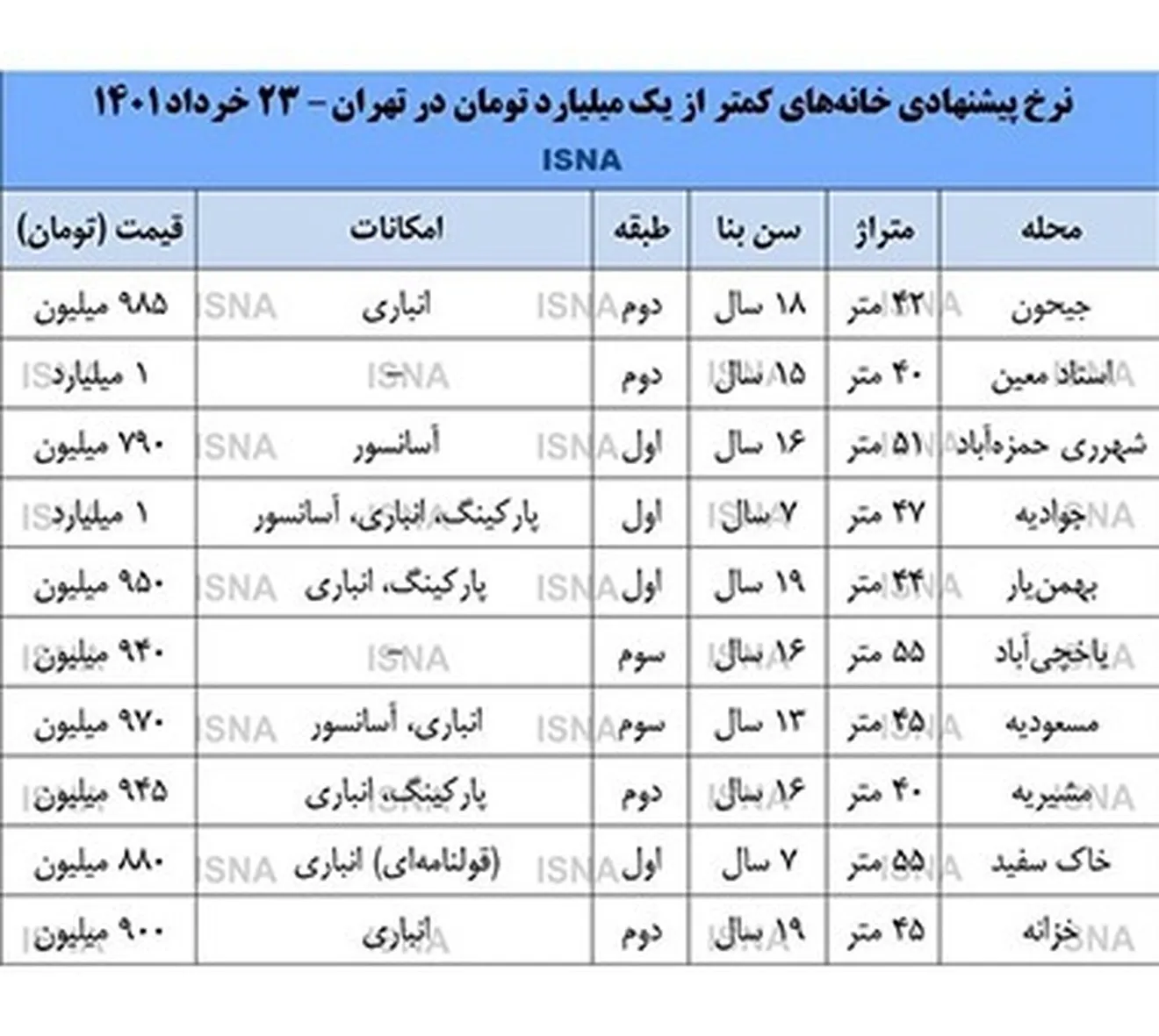 با ۹۰۰ میلیون می‌توان در تهران خانه خرید؟