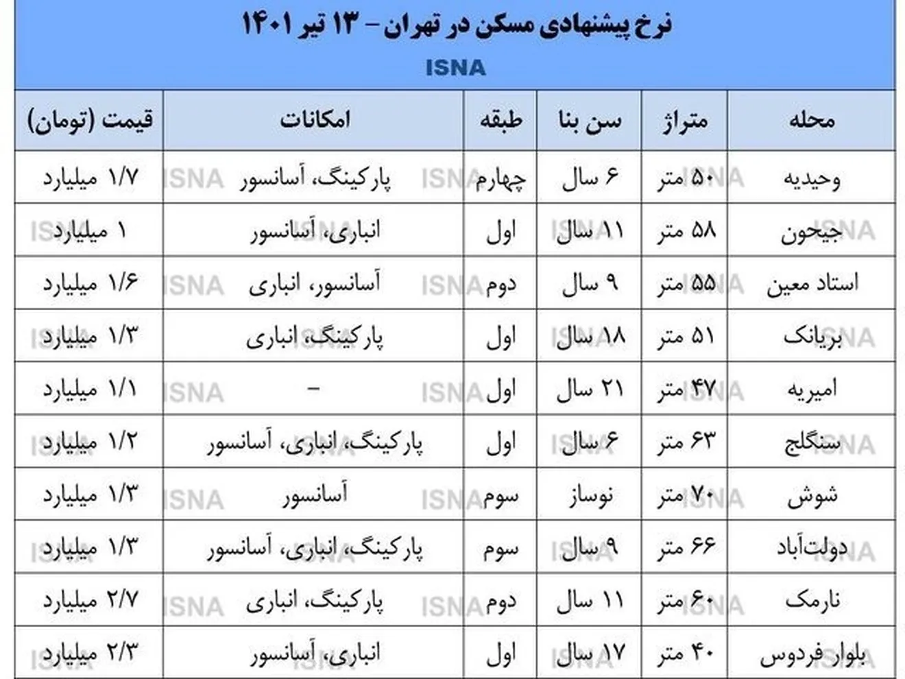 بازار مسکن پایین‌تر از تورم