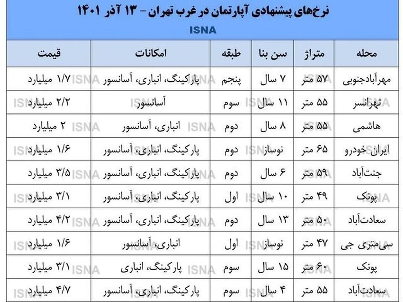 بالاترین رشد قیمت خانه در غرب تهران متعلق به کدام منطقه است؟