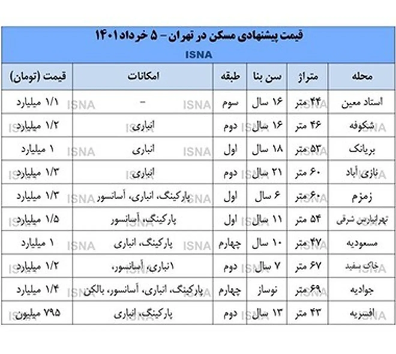 با وام ۷۰۰ میلیونی می‌توان در تهران خانه خرید؟